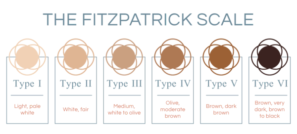 a wide array of skin types