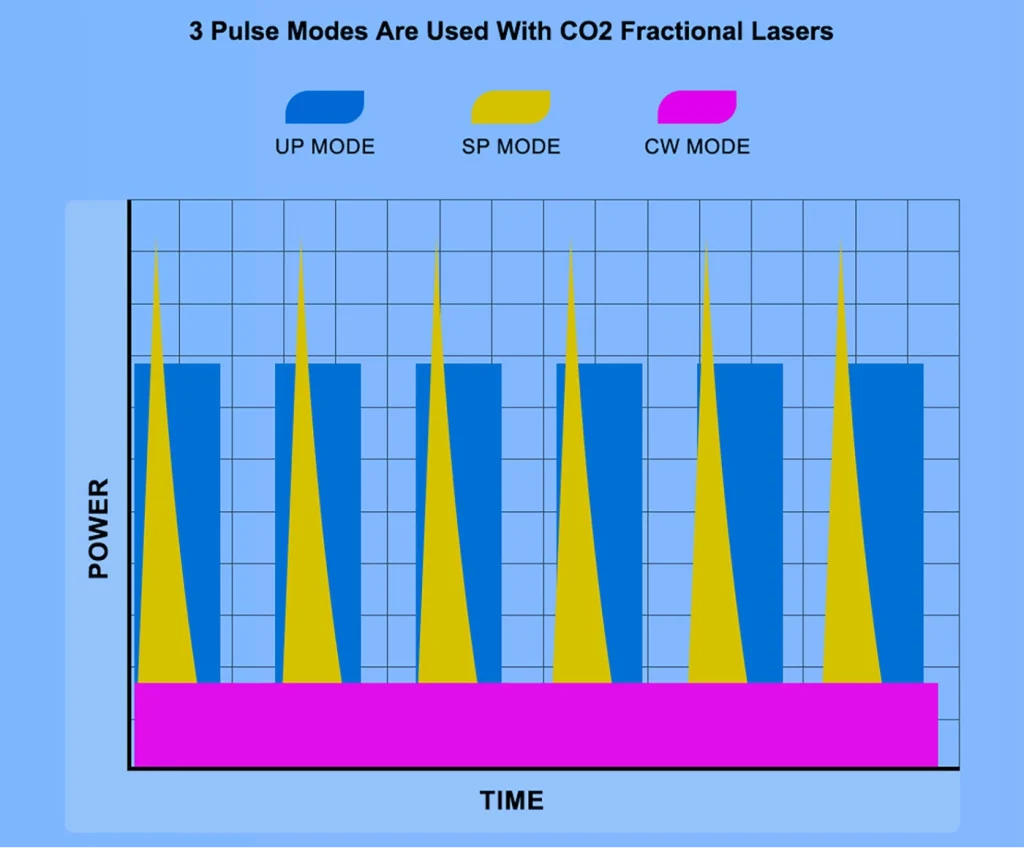 The Power of Pulse How Doctors Can Use Ultra, Super, and CW Modes in CO2 Laser Treatments