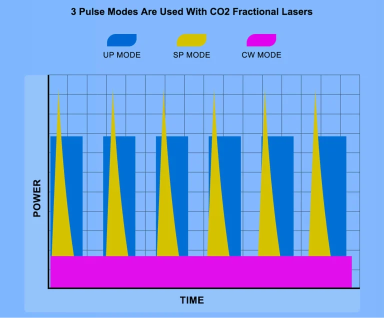 The Power of Pulse How Doctors Can Use Ultra, Super, and CW Modes in CO2 Laser Treatments